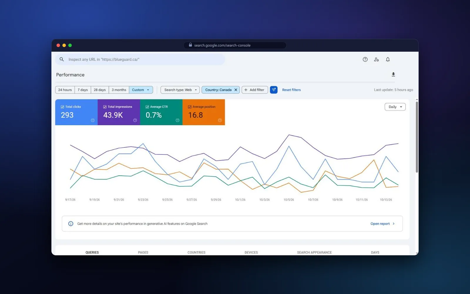 Local SEO case study for BlueGuard: Search Console performance report for Canada, 17 September to 14 October 2026, with 293 clicks and 43.9K impressions