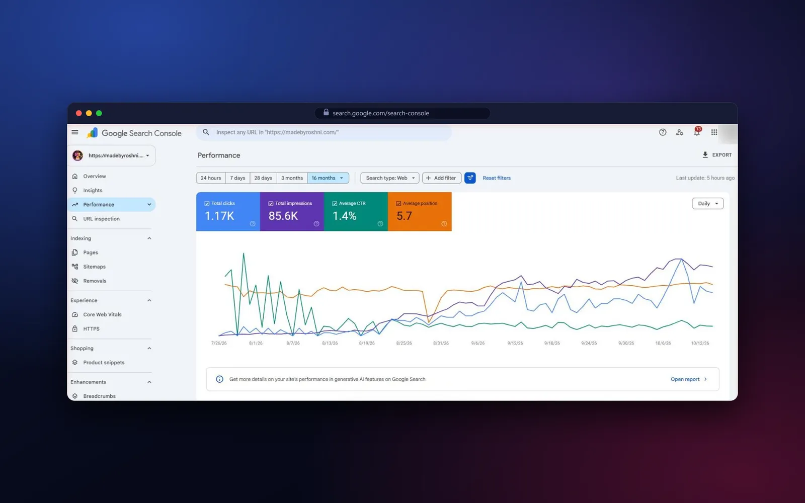 Google Search Console performance report for madebyroshni.com: 1.17K clicks, 85.6K impressions, 1.4% CTR and 5.7 average position, 26 July to 14 October 2026